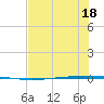 Packery Channel tide chart for Saturday, June 18, 2022