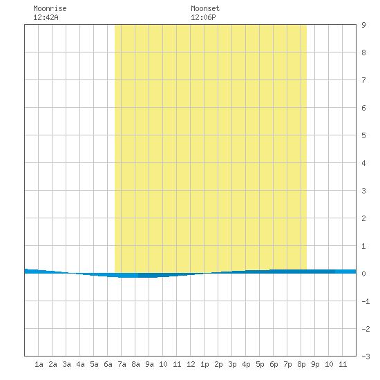 Packery Channel tide chart for Sunday, June 19, 2022