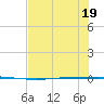 Packery Channel tide chart for Sunday, June 19, 2022