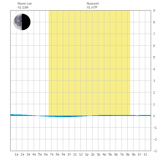 Packery Channel tide chart for Monday, June 20, 2022