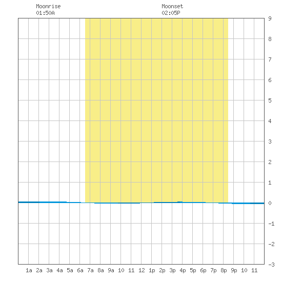 Packery Channel tide chart for Tuesday, June 21, 2022