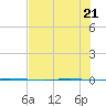 Packery Channel tide chart for Tuesday, June 21, 2022