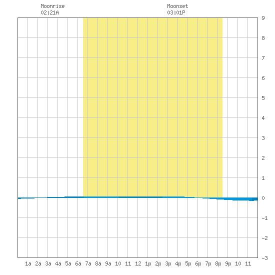 Packery Channel tide chart for Wednesday, June 22, 2022