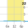 Packery Channel tide chart for Wednesday, June 22, 2022