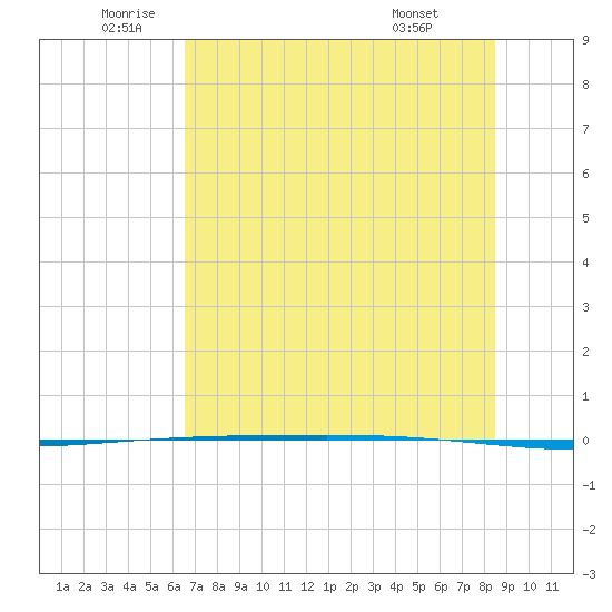 Packery Channel tide chart for Thursday, June 23, 2022