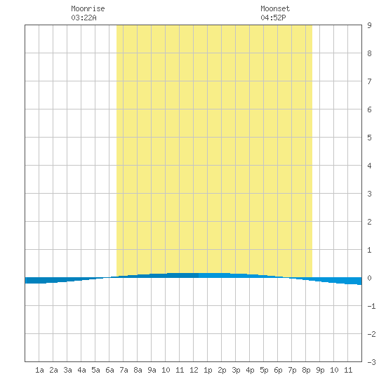 Packery Channel tide chart for Friday, June 24, 2022