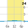 Packery Channel tide chart for Friday, June 24, 2022