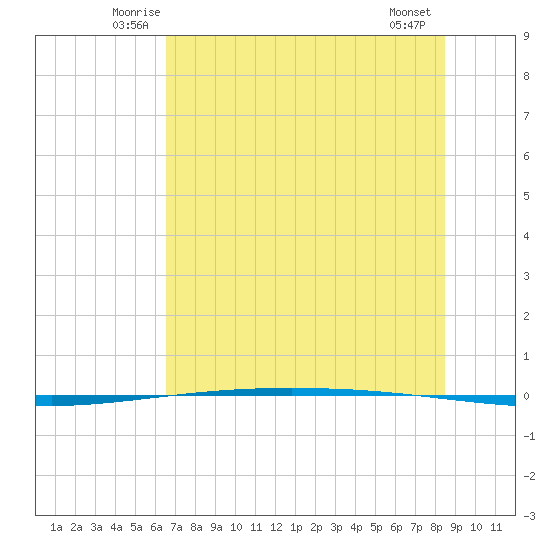 Packery Channel tide chart for Saturday, June 25, 2022