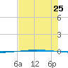 Packery Channel tide chart for Saturday, June 25, 2022