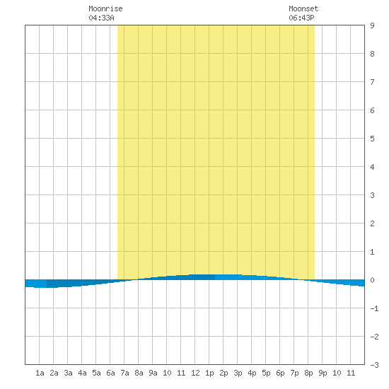 Packery Channel tide chart for Sunday, June 26, 2022