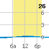 Packery Channel tide chart for Sunday, June 26, 2022