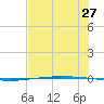 Packery Channel tide chart for Monday, June 27, 2022