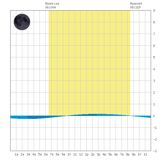Packery Channel tide chart for Tuesday, June 28, 2022