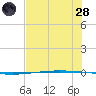 Packery Channel tide chart for Tuesday, June 28, 2022