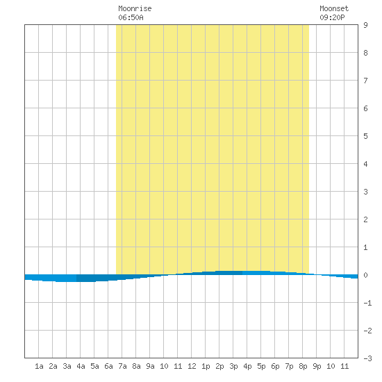 Packery Channel tide chart for Wednesday, June 29, 2022