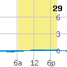 Packery Channel tide chart for Wednesday, June 29, 2022