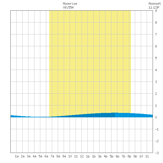Packery Channel tide chart for Thursday, June 2, 2022