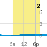 Packery Channel tide chart for Thursday, June 2, 2022