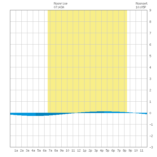 Packery Channel tide chart for Thursday, June 30, 2022