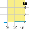 Packery Channel tide chart for Thursday, June 30, 2022