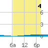 Packery Channel tide chart for Saturday, June 4, 2022