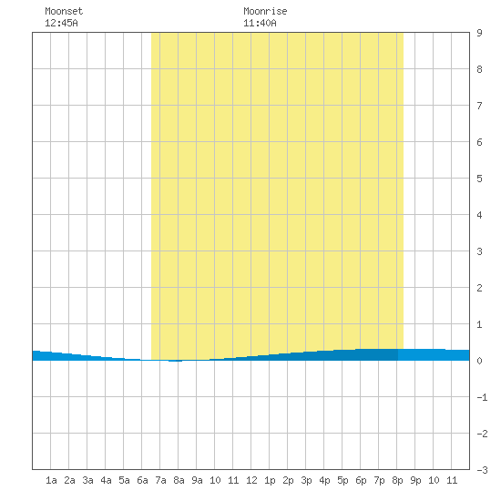 Packery Channel tide chart for Sunday, June 5, 2022