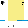 Packery Channel tide chart for Tuesday, June 7, 2022
