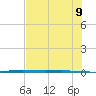 Packery Channel tide chart for Thursday, June 9, 2022
