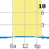 Packery Channel tide chart for Sunday, July 10, 2022