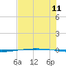 Packery Channel tide chart for Monday, July 11, 2022