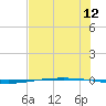 Packery Channel tide chart for Tuesday, July 12, 2022
