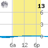 Packery Channel tide chart for Wednesday, July 13, 2022