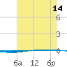 Packery Channel tide chart for Thursday, July 14, 2022
