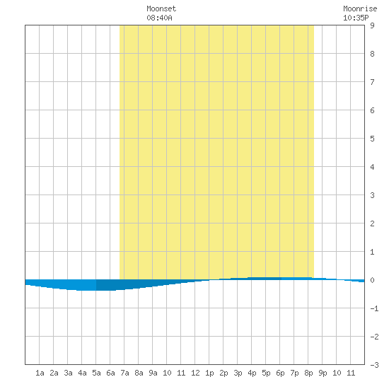 Packery Channel tide chart for Friday, July 15, 2022