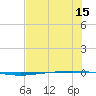 Packery Channel tide chart for Friday, July 15, 2022