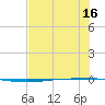 Packery Channel tide chart for Saturday, July 16, 2022