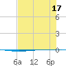 Packery Channel tide chart for Sunday, July 17, 2022