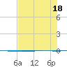 Packery Channel tide chart for Monday, July 18, 2022