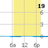 Packery Channel tide chart for Tuesday, July 19, 2022