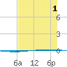 Packery Channel tide chart for Friday, July 1, 2022