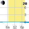 Packery Channel tide chart for Wednesday, July 20, 2022