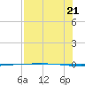 Packery Channel tide chart for Thursday, July 21, 2022
