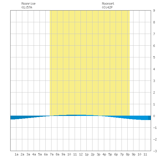 Packery Channel tide chart for Friday, July 22, 2022