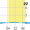 Packery Channel tide chart for Friday, July 22, 2022