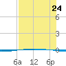 Packery Channel tide chart for Sunday, July 24, 2022