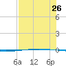 Packery Channel tide chart for Tuesday, July 26, 2022