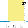 Packery Channel tide chart for Wednesday, July 27, 2022