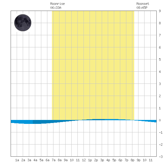 Packery Channel tide chart for Thursday, July 28, 2022