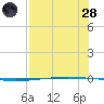 Packery Channel tide chart for Thursday, July 28, 2022