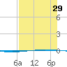 Packery Channel tide chart for Friday, July 29, 2022